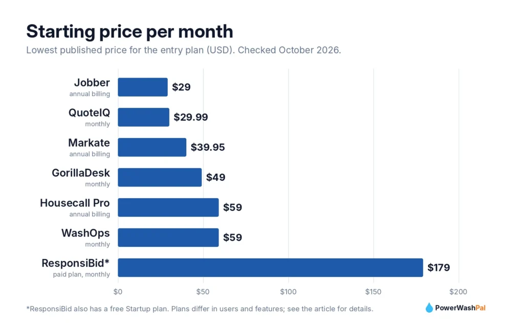 Bar chart of starting monthly prices for pressure washing software