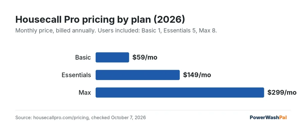 Bar chart of Housecall Pro 2026 prices: Basic $59, Essentials $149, Max $299 per month billed annually