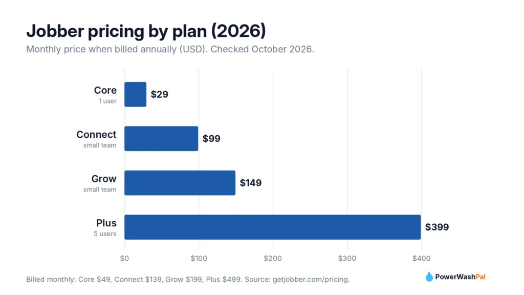 Bar chart of Jobber pricing by plan in 2026: Core $29, Connect $99, Grow $149, Plus $399 per month billed annually