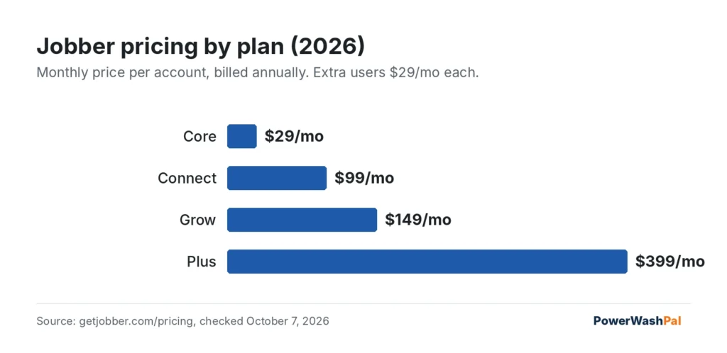 Bar chart of Jobber plan prices in 2026: Core $29, Connect $99, Grow $149, Plus $399 per month billed annually