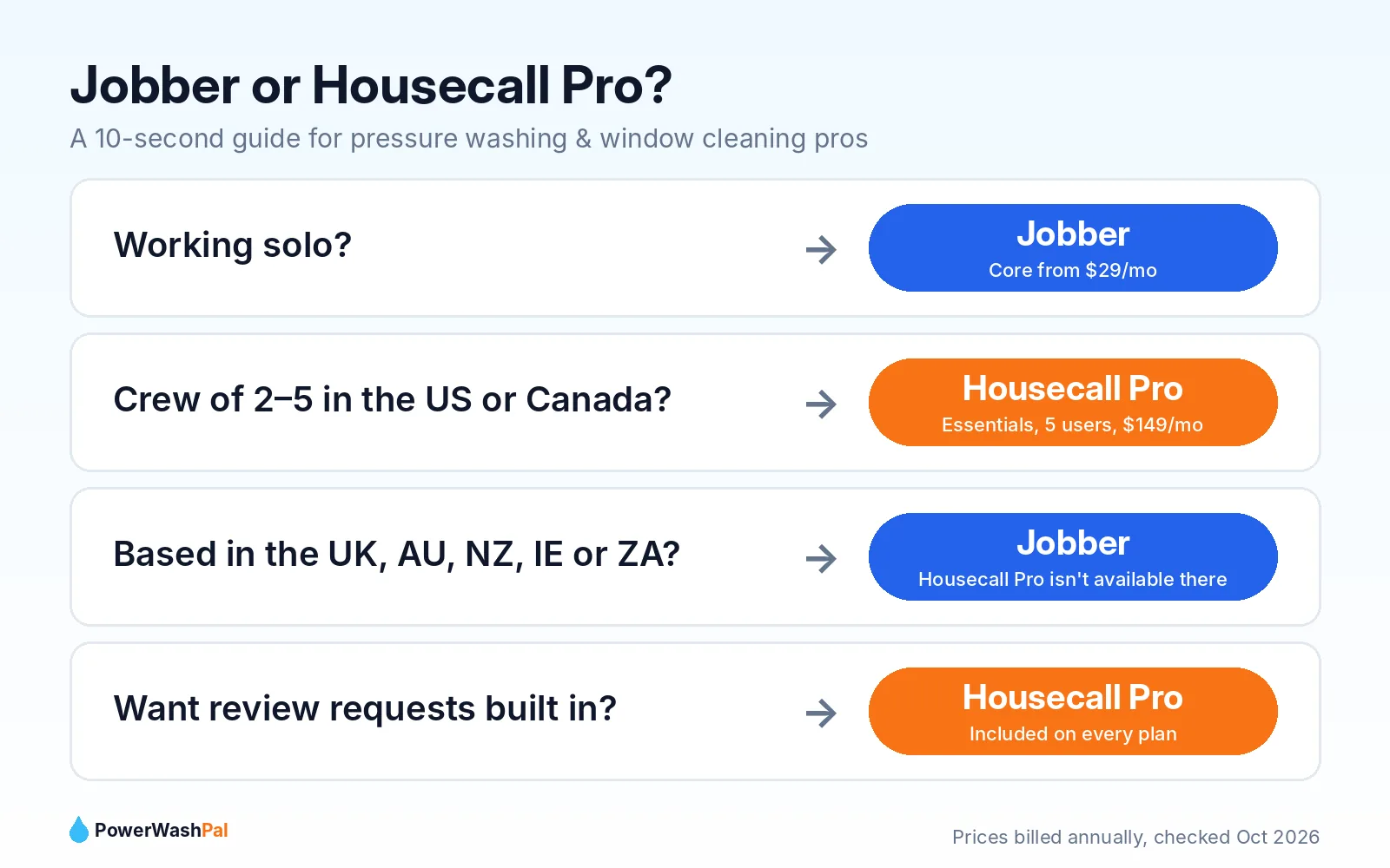 Which should you choose: Jobber or Housecall Pro decision guide
