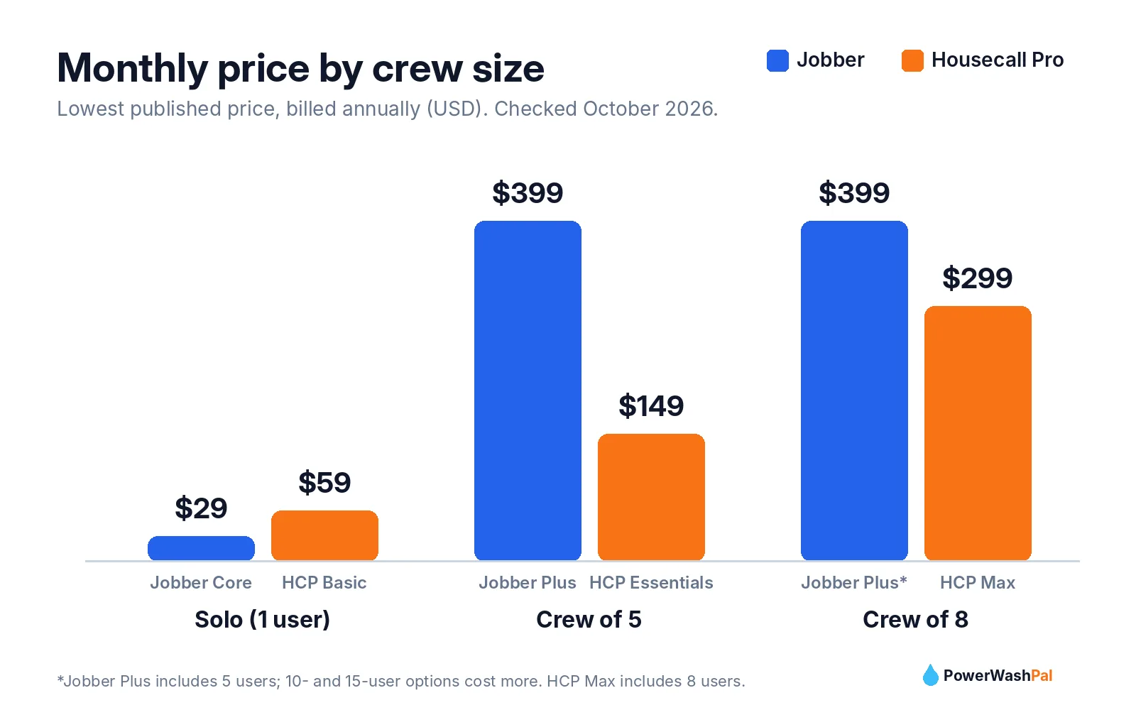 Jobber vs Housecall Pro monthly price by crew size, 2026