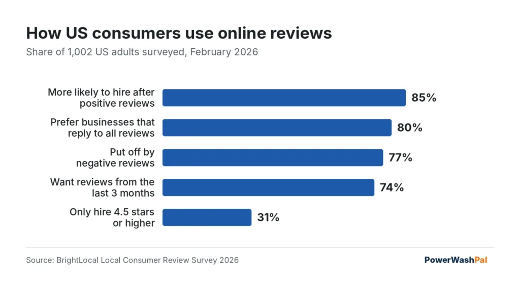 Bar chart from BrightLocal 2026: 85% more likely to hire after positive reviews, 77% put off by negative reviews, 74% want recent reviews, 80% prefer businesses that reply, 31% only hire 4.5 stars or higher