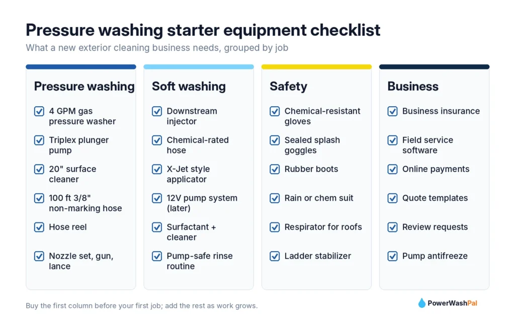 Pressure washing starter equipment checklist grouped by job