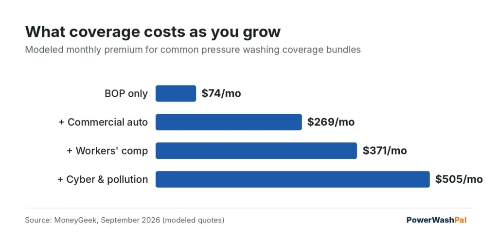 Bar chart of modeled pressure washing insurance bundles: BOP $74, plus commercial auto $269, plus workers comp $371, plus cyber and pollution $505 per month