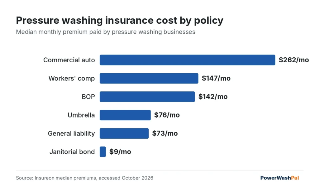 Bar chart of median monthly insurance costs for pressure washing businesses: commercial auto $262, workers comp $147, BOP $142, umbrella $76, general liability $73, janitorial bond $9