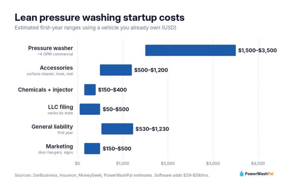 Chart of lean pressure washing startup costs by category in 2026