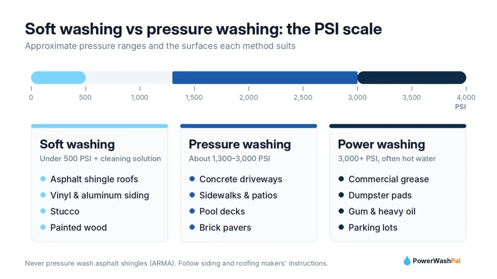 PSI scale comparing soft washing, pressure washing and power washing