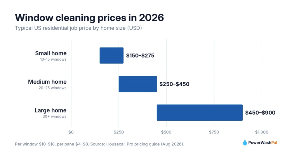 Chart of 2026 US window cleaning prices by home size